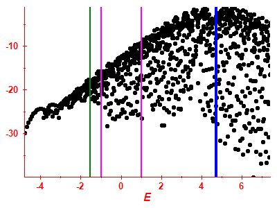 Strength function log